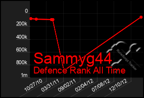 Total Graph of Sammyg44