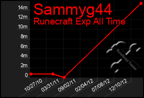 Total Graph of Sammyg44