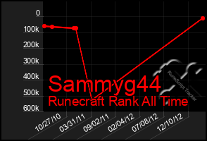 Total Graph of Sammyg44