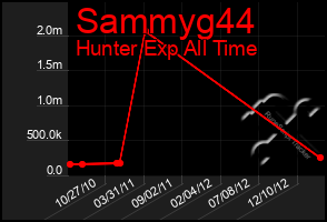 Total Graph of Sammyg44