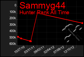 Total Graph of Sammyg44