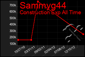 Total Graph of Sammyg44