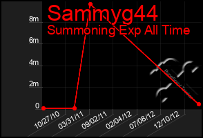 Total Graph of Sammyg44