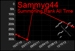 Total Graph of Sammyg44