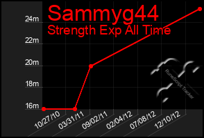 Total Graph of Sammyg44