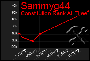 Total Graph of Sammyg44