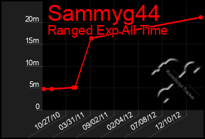 Total Graph of Sammyg44