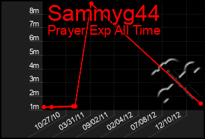 Total Graph of Sammyg44