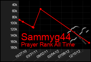 Total Graph of Sammyg44