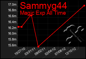 Total Graph of Sammyg44