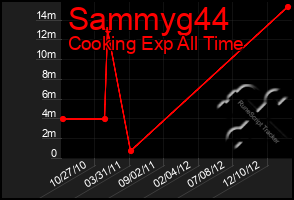 Total Graph of Sammyg44