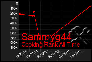 Total Graph of Sammyg44