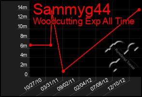 Total Graph of Sammyg44