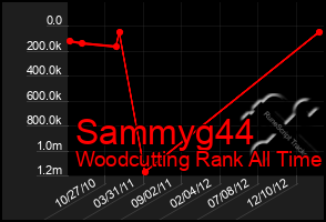 Total Graph of Sammyg44