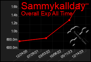 Total Graph of Sammykallday