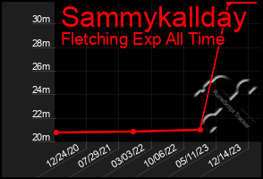 Total Graph of Sammykallday