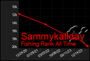 Total Graph of Sammykallday