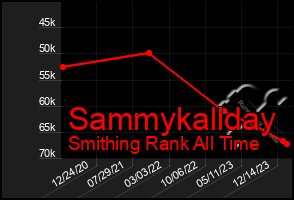 Total Graph of Sammykallday