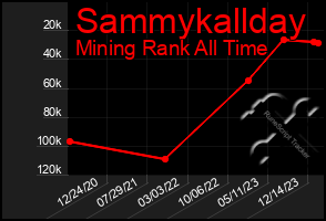 Total Graph of Sammykallday