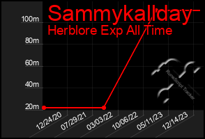 Total Graph of Sammykallday