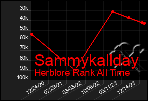 Total Graph of Sammykallday