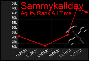 Total Graph of Sammykallday