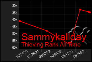 Total Graph of Sammykallday