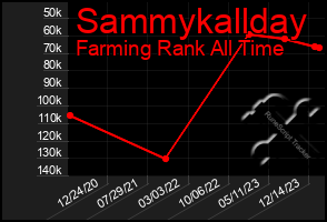 Total Graph of Sammykallday