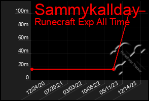 Total Graph of Sammykallday