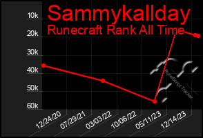 Total Graph of Sammykallday