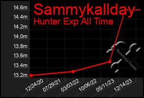 Total Graph of Sammykallday