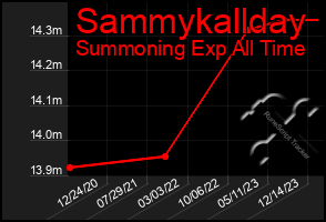 Total Graph of Sammykallday