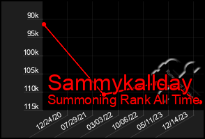 Total Graph of Sammykallday