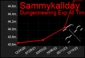 Total Graph of Sammykallday