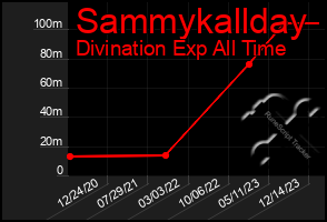 Total Graph of Sammykallday