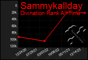 Total Graph of Sammykallday