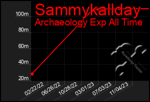 Total Graph of Sammykallday