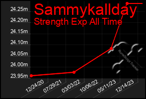 Total Graph of Sammykallday