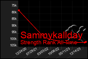 Total Graph of Sammykallday