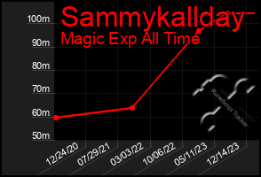 Total Graph of Sammykallday