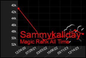 Total Graph of Sammykallday