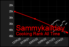 Total Graph of Sammykallday