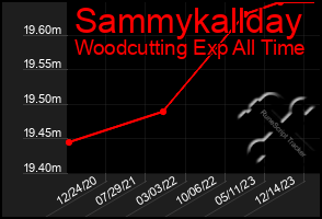 Total Graph of Sammykallday