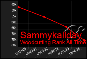 Total Graph of Sammykallday