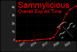 Total Graph of Sammylicious