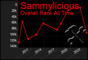 Total Graph of Sammylicious