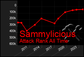 Total Graph of Sammylicious