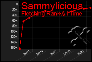 Total Graph of Sammylicious