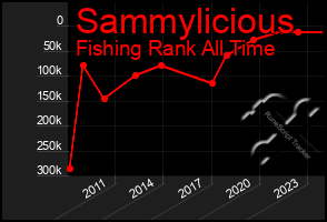 Total Graph of Sammylicious