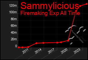 Total Graph of Sammylicious